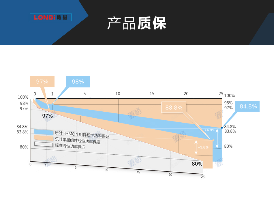 隆基300-305W瓦 高效单晶硅 太阳能电池板 光伏组件 家用并网发电系统价格