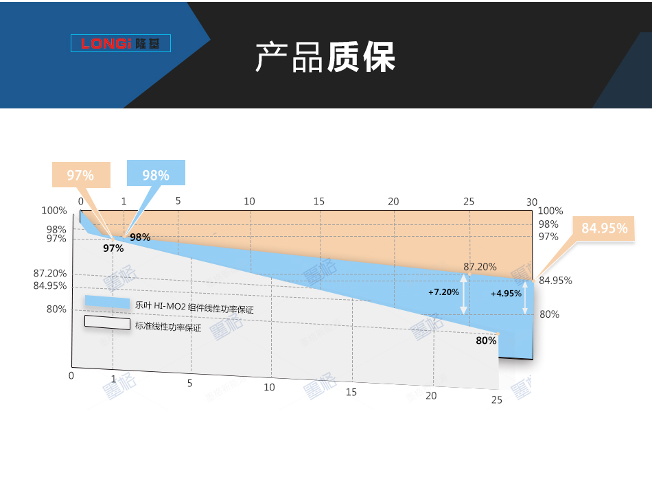 隆基300W瓦-双面发电-太阳能电池板-光伏组件-家用并网发电系统价格