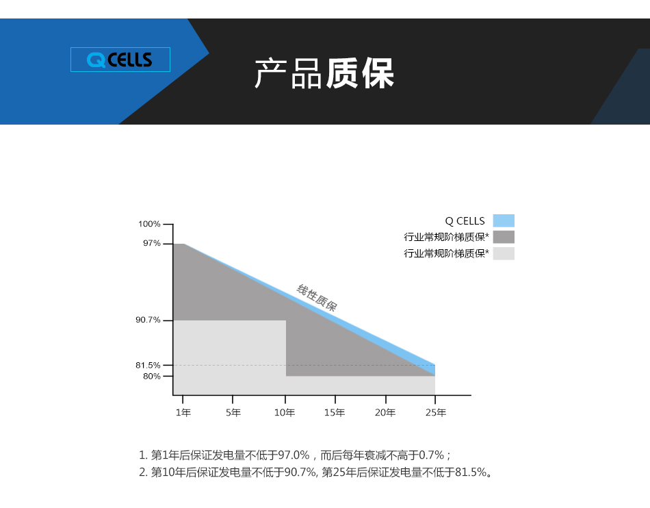 韩华285-290W瓦-单晶硅-太阳能电池板-光伏组件-家用并网发电系统价格